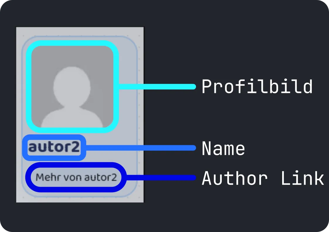 Infografik zur Author Karte