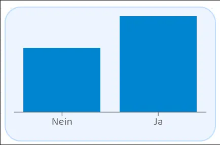 Umfragenwidget mit Diagramm